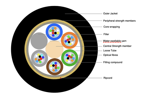 Universal Multi-Tube Cable 60F (NC) with Kevlar